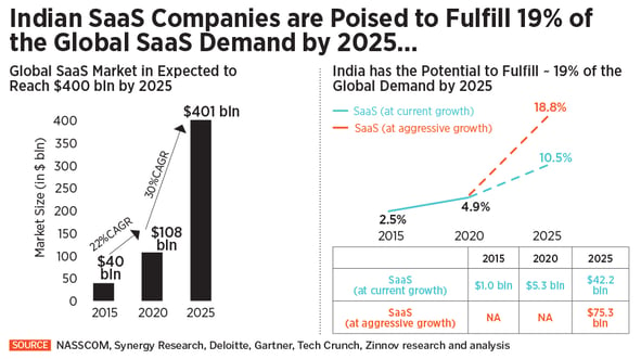 IT Companies, IT Services, SaaS Companies, Freshworks, Nasdaq, IPO: The  Charge Of The Great Indian SaaS Brigade | Forbes India